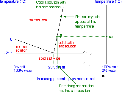 Ice salt phase diagram